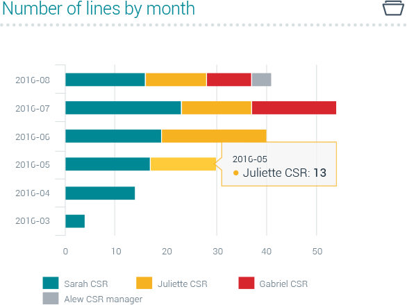 Evaluate performance monthly graph