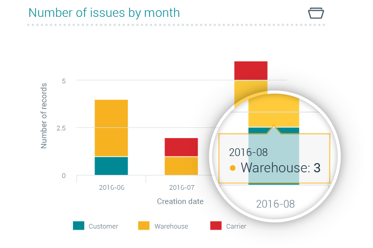 Customer issues visual dashboard chart